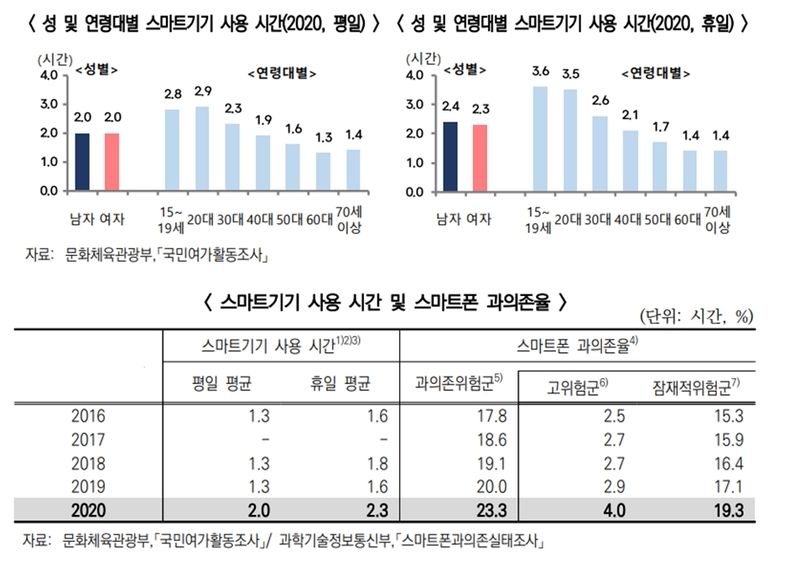 스마트폰 과의존 위험군2 _ 통계청