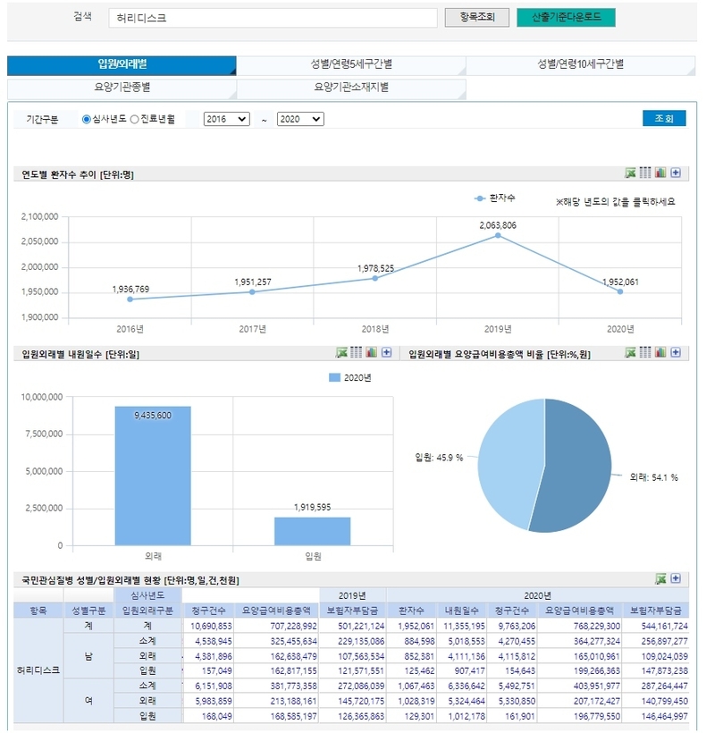 허리디스크 통계