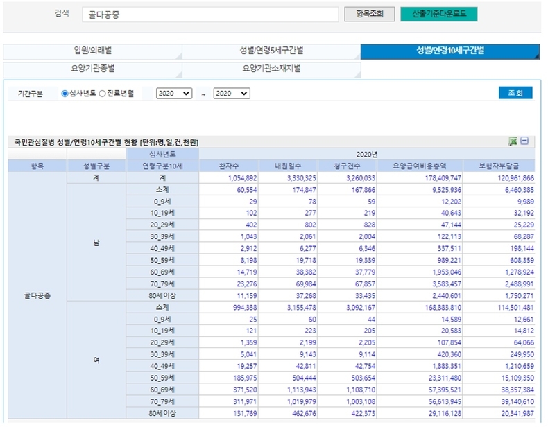 2020 골다공증 연령별 통계 ⓒ타임즈
