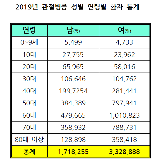 2019년 광절병증 성별 연령별 통계_건강보험심사평가원