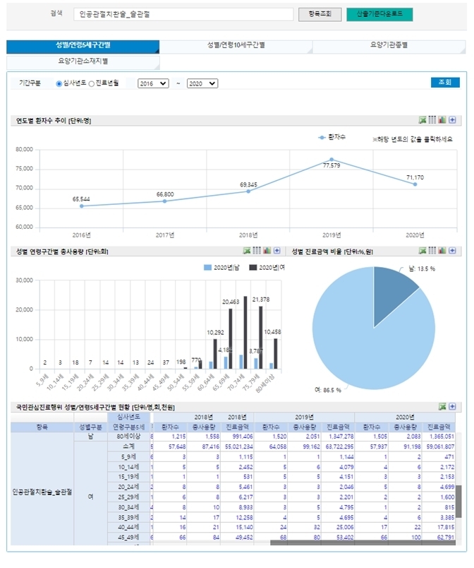 (자료/건강보험심사평가원 무릎 관절증 및 인공관절 수술 통계)