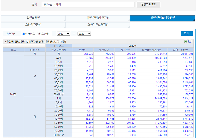 2020년 방아쇠수지증후군 통계 _ 건강보험심사평가원
