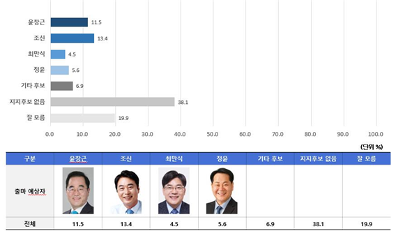  더불어민주당 소속 성남시장 출마 예상 후보자들의 지지도 (자료=에브리미디어) ⓒ타임즈