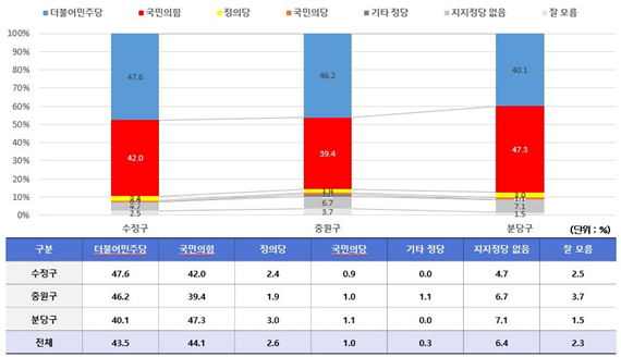 경기 성남시의 지역별 정당지지도 (자료=에브리미디어) ⓒ타임즈