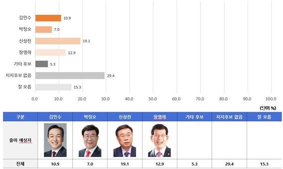 국민의힘 소속 성남시장 출마 예상 후보자들의 지지도(자료=에브리미디어) ⓒ타임즈