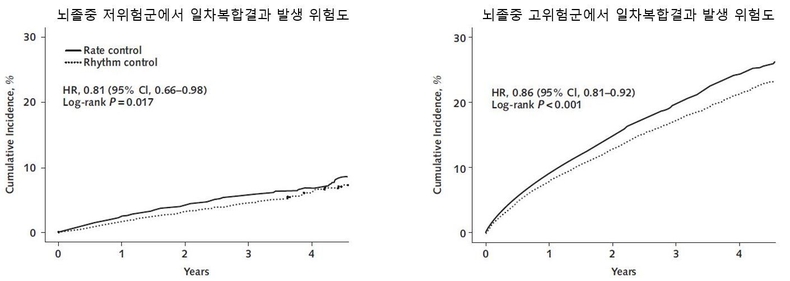 뇌졸중 저위험군(좌), 뇌졸중 고위험군(우)에서 일차복합결과(심혈관질환 사망, 허혈성 뇌졸중, 심부전 입원, 심근경색 등) 발생 위험도 ⓒ타임즈