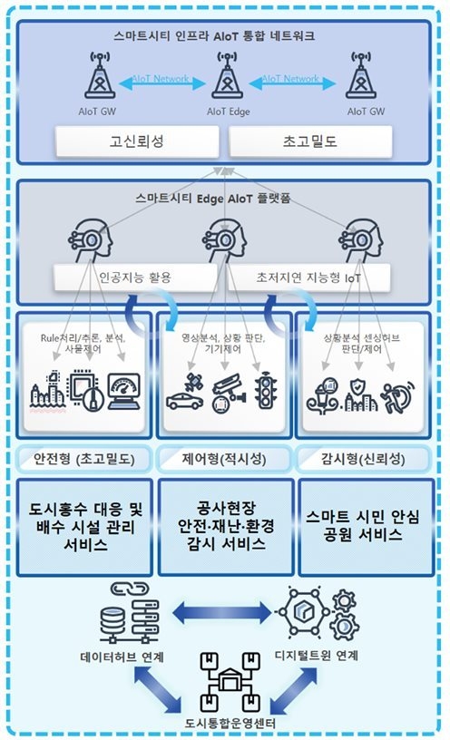 스마트도시과-성남시 스마트시티 인프라 AloT 통합 네트워크 개념도 ⓒ타임즈