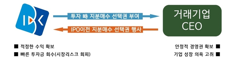 직접투자 지분매수 선택권 ⓒ타임즈
