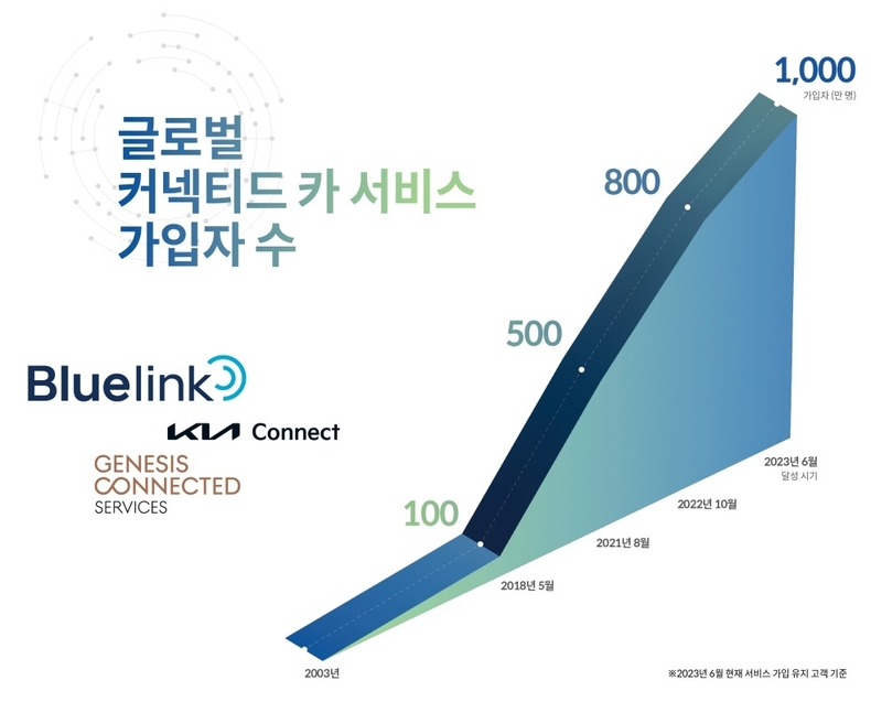 사진 1)현대차·기아 커넥티드 카 서비스 글로벌 가입자 수 추이 ⓒ타임즈