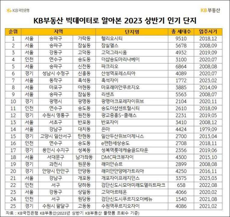 (자료) KB부동산 빅데이터로 알아본 2023 상반기 인기 단지 ⓒ타임즈