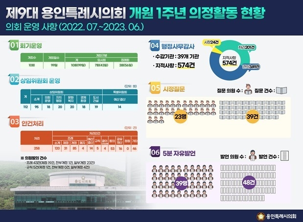 제9대 용인특례시의회 개원 1주년 의정활동 현황 ⓒ타임즈