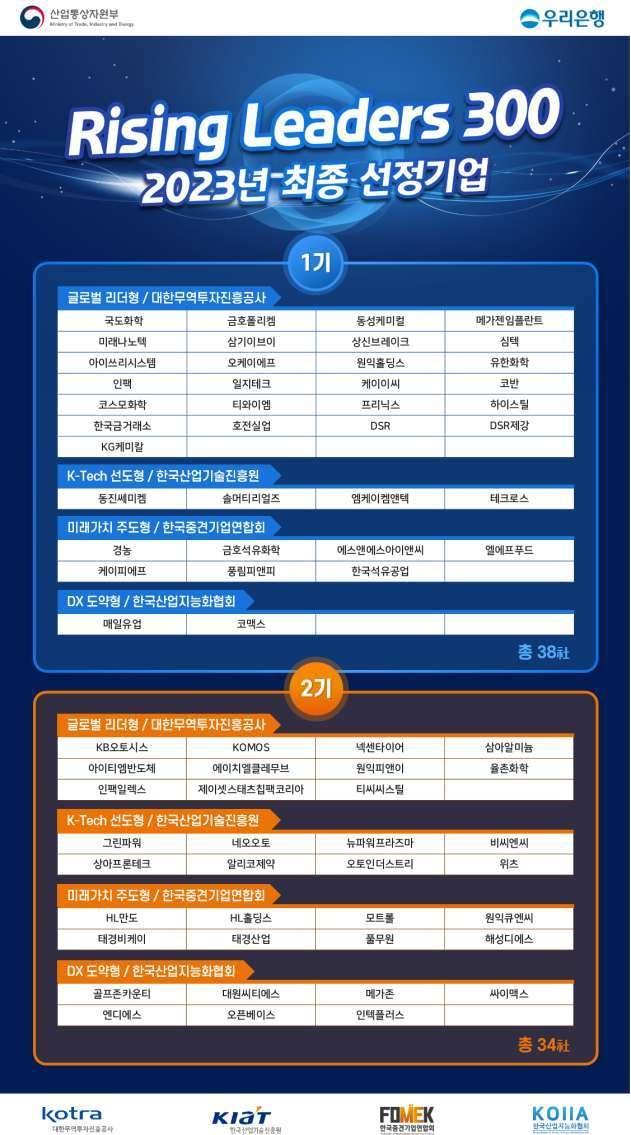 선정기업 리스트 ⓒ타임즈