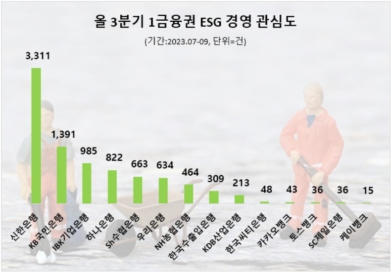3분기 1금융권 ESG경영 관심도 순위 ⓒ타임즈
