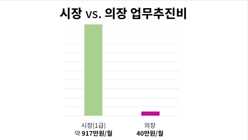 이동환 시장이 제출한 2024년도 예산안에서 시장 자신의 업무추진비는 월 917만원, 고양시의장의 업무추진비는 월 40만원으로 편성되어 있다. ⓒ타임즈