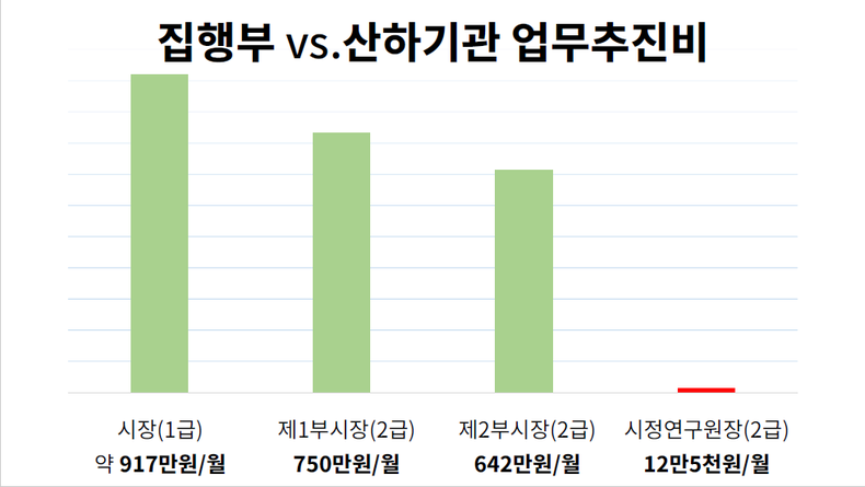 이동환 시장이 지난해 제출한 2023년도 예산안에서 2급 상당의 제1부시장 업무추진비는 750만원으로 편성된 반면 2급 상당의 공무원 대우를 받는 시정연구원장의 업무추친비는 월 12만5천원으로 편성되어 있다. ⓒ타임즈