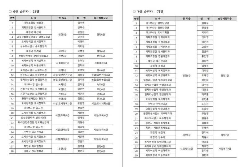 <인사> 경기도 용인시 (3, 4급 승진 및 5급 승진의결(2) ⓒ타임즈