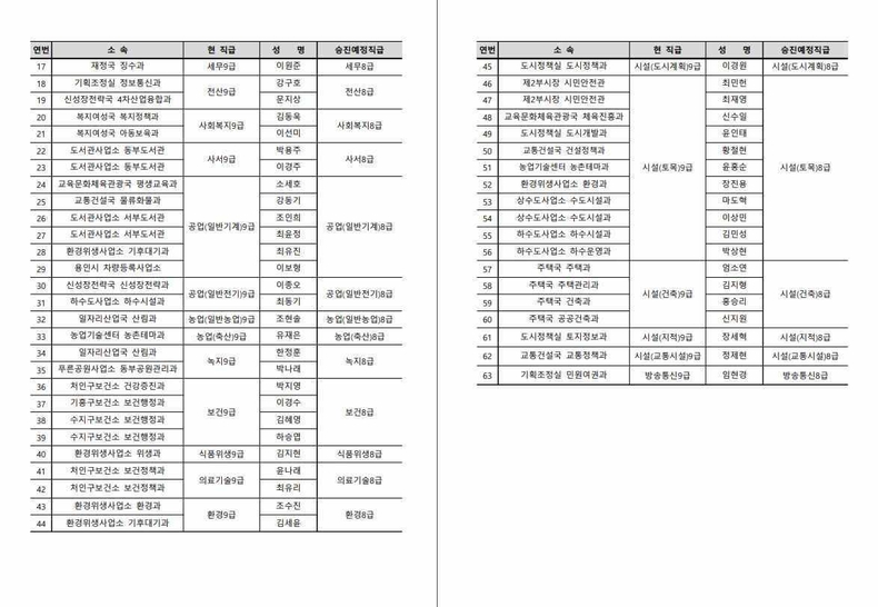 <인사> 경기도 용인시 (3, 4급 승진 및 5급 승진의결(4) ⓒ타임즈