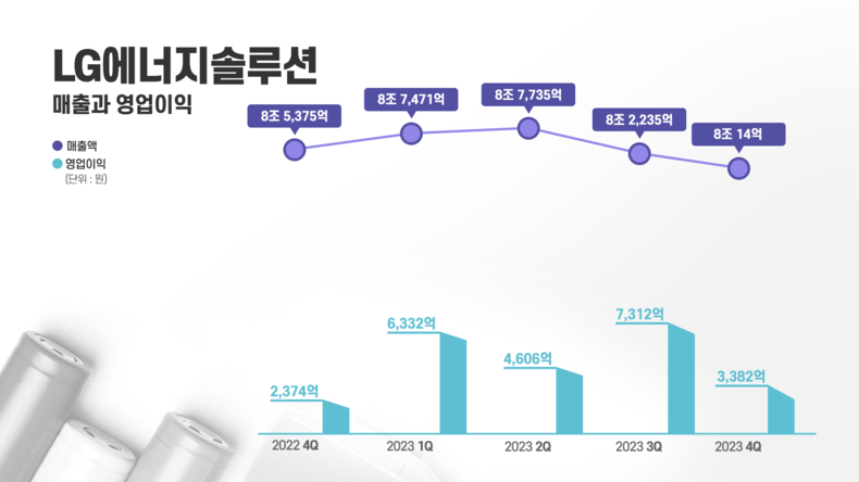  LG에너지솔루션 분기별 실적 그래프 ⓒ타임즈