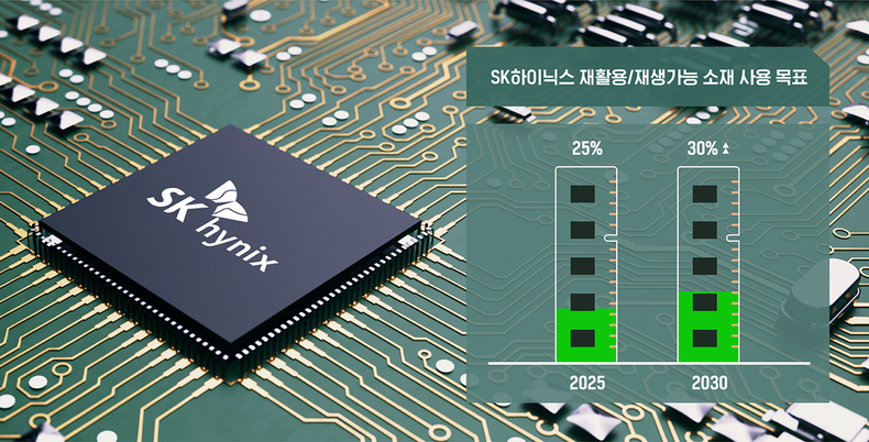 SK하이닉스가 자사 제품에서 재활용, 재생가능 소재 사용 비율을 2025년까지 25%, 2030년에는 30% 이상으로 높이겠다는 목표를 수립했다. ⓒ타임즈