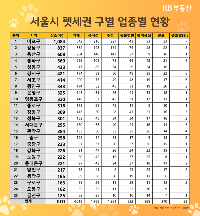 KB국민은행, 반려인 고객 대상 맞춤 정보를 위한 ‘펫(Pet)세권’ 입지 순위 발표 2 ⓒ타임즈