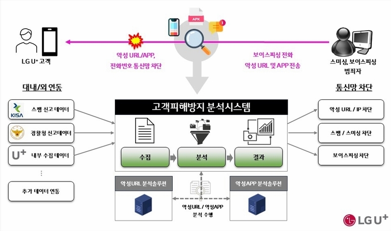 LG유플러스, AI·빅데이터로 고객 보이스피싱 피해 막는다 3 ⓒ타임즈 