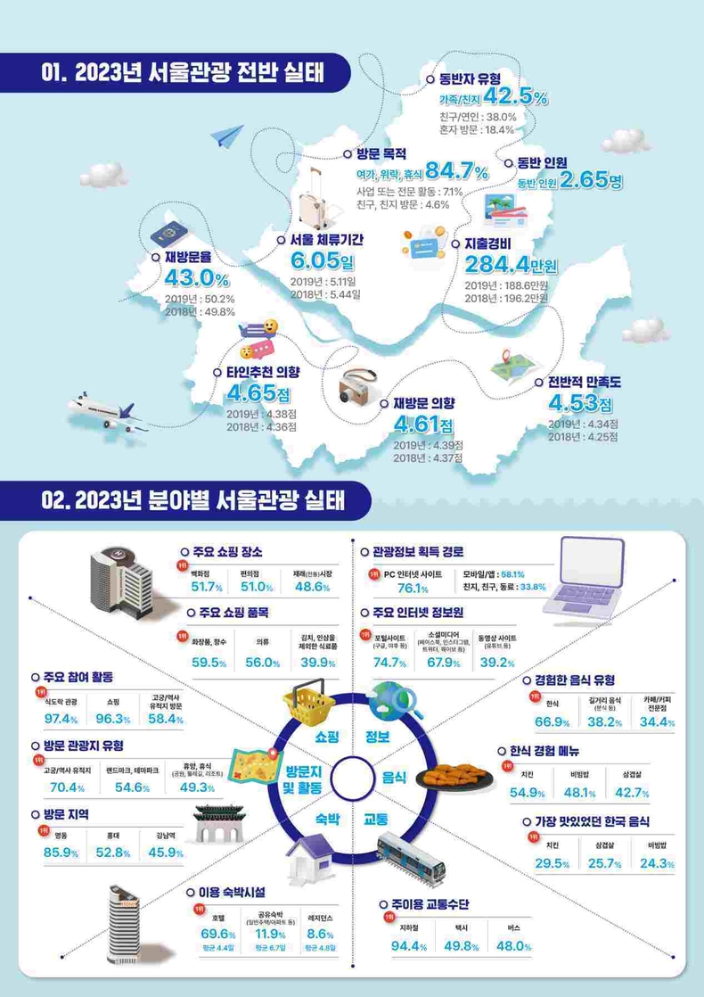 (사진자료) 2023년 서울시 외래관광객 실태조사 인포그래픽 ⓒ타임즈