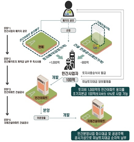 토지비 1,000억 + 민간참여사업비 900억 ⓒ타임즈 