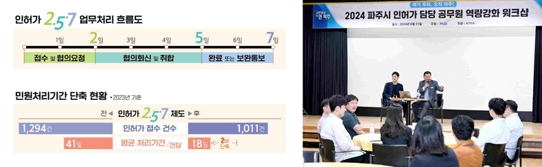 02. 민원 신청 후 단 7일 이내에 법령검토와 관련부서 간 협의를 거쳐 취합한 결과를 통보해주는 방식으로 간소화된 2.5.7의 성과는 눈부시다<br>
03. 혁신의 첫걸음은 공무원 편의주의에서 벗어나 시민의 눈높이에 맞는 행정을 펼칠 수 있도록 조직을 과감하게 개편하는 것이었다. 허가1,2,3과와 허가총괄과를 포함, 현재 파주시에서 인허가 업무를 담당하는 공무원은 모두 133명이다 ( 2024.6.21. 파주시 인허가 담당 공무원 역량 강화 워크숍)-1