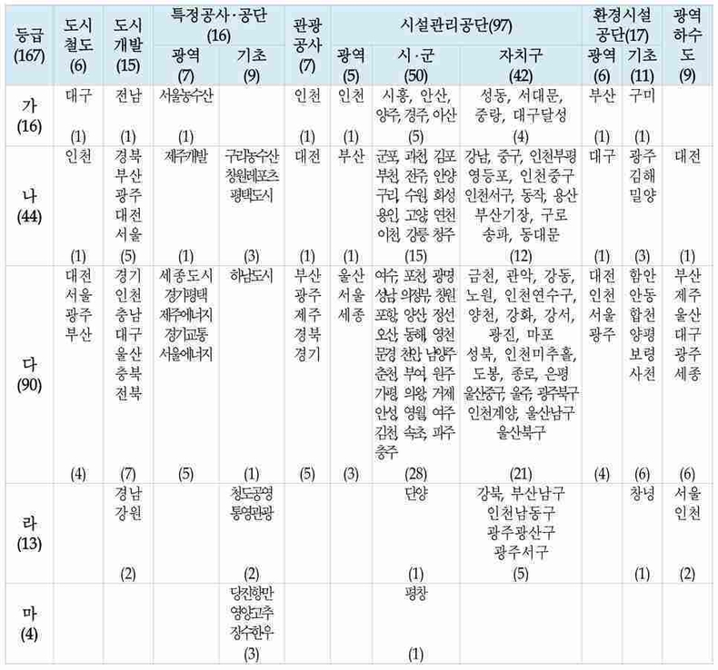 2024년 경영평가 등급표 ⓒ타임즈
