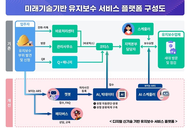 LH 유지보수 서비스 플랫폼 구성도 ⓒ타임즈 