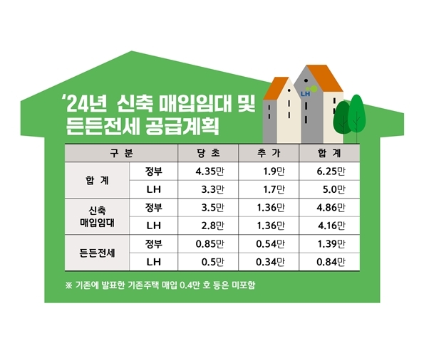 전월세 시장 안정을 위해 수도권을 중심으로 신축 매입임대 1.7만 호를 연내 추가 매입한다고 밝혔다. ⓒ타임즈 