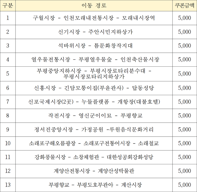 ‘전통시장 모바일 스탬프투어' 코스내역(13개 코스) ⓒ타임즈 