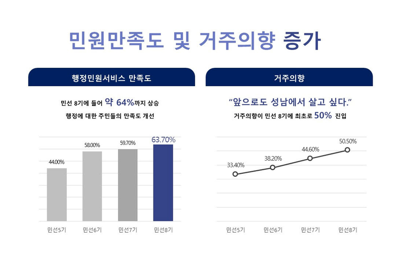 성남시 주요 사회지표가 민선8기 들어 개선된 것으로 나타났다. ⓒ타임즈 