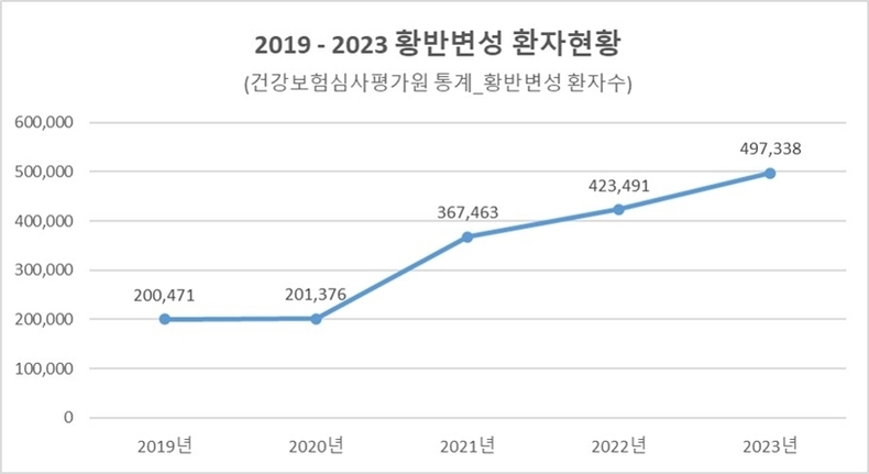 2019-2023황반변성환자수(건강보험심사평가원) ⓒ타임즈 