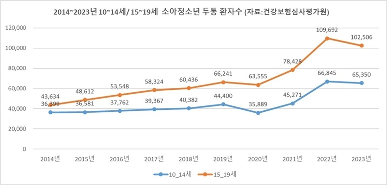 2014~2023년 소아청소년두통환자수(건강보험심사평가원) ⓒ타임즈 