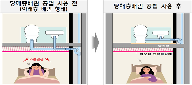 < 욕실 당해층배관 공법 효과 > ⓒ타임즈 