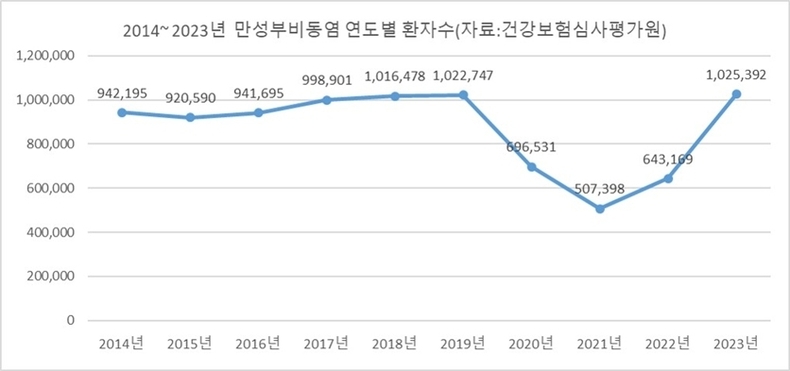 2014~2023년 만성부비동염 연도별 환자수 (자료:건강보험심사평가원/분석:분당제생병원) ⓒ타임즈 
