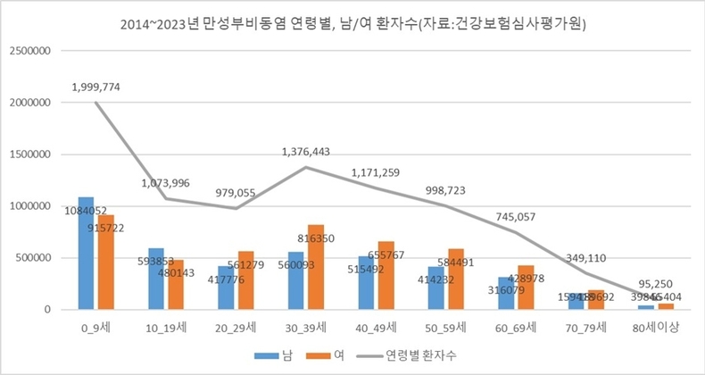 2014~2023년 만성부비동염 연도별 남/여 환자수 (자료:건강보험심사평가원/분석:분당제생병원) ⓒ타임즈 