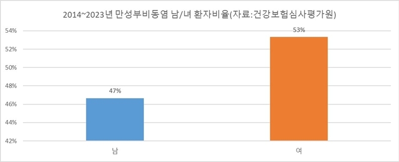 2014~2023년 만성부비동염 성별 환자 비율(자료:건강보험심사평가원/분석:분당제생병원) ⓒ타임즈 