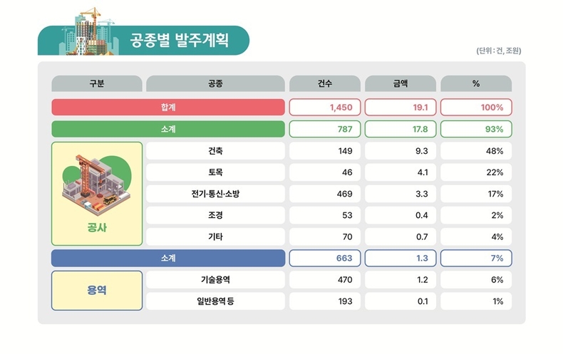 LH 25년 발주계획 (공종별) ⓒ타임즈 