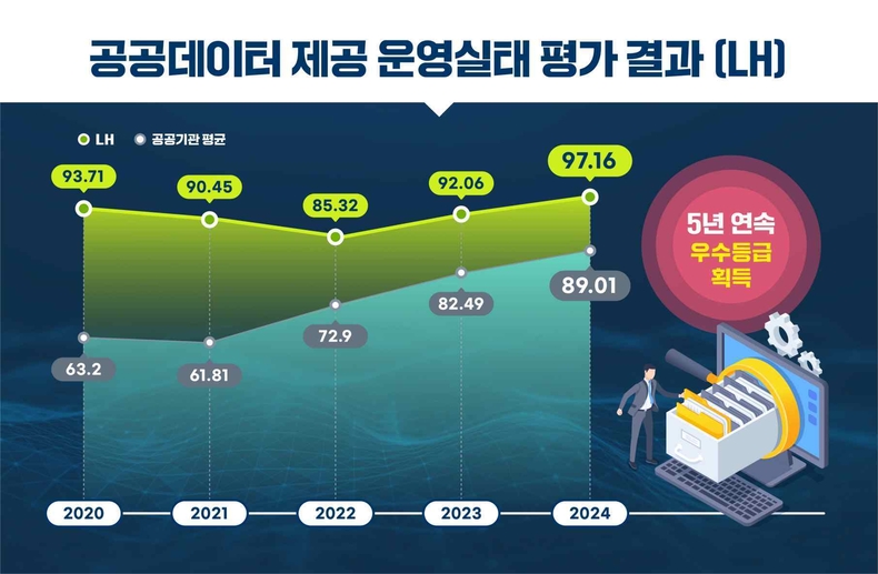 공공데이터 제공 5년 연속 우수기관 선정 그림 ⓒ타임즈