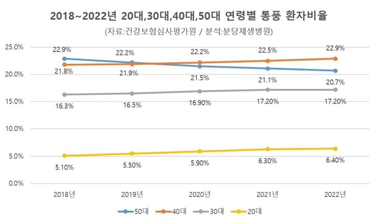 2018~2022년 20~50대 연령별 통풍 환자수(자료: 건강보험심사평가원 / 분석:분당제생병원) ⓒ타임즈 