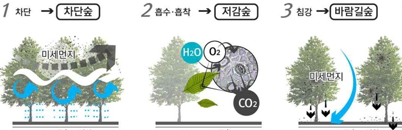  공기정화 도시숲 개념도 ⓒ타임즈 