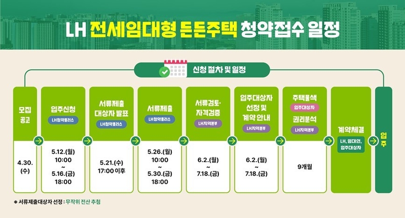 LH 전세임대형 든든주택 절차 ⓒ타임즈 