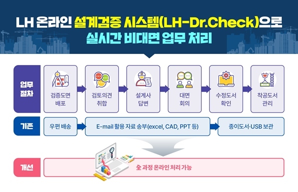 LH 온라인 설계검증 시스템 인포그래픽 ⓒ타임즈 