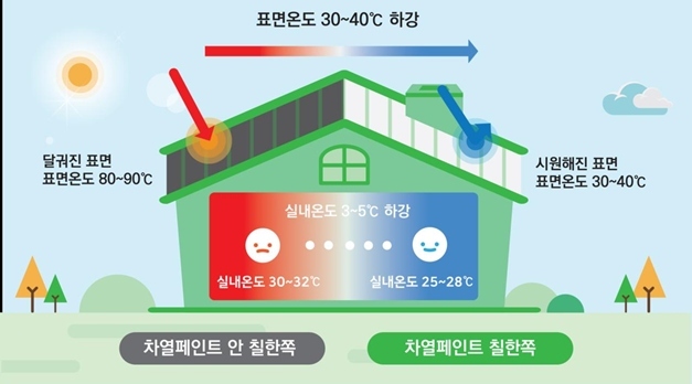 ‘25년 LH 성장 신기술로 선정된 ‘폭염을 방지하는 태양열 흡수차단 원리를 이용한 차열코팅제 제조기술’ 설명 이미지 ⓒ타임즈 