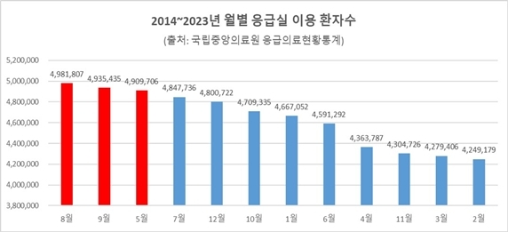 2014~2023년 월별 응급실 이용 환자수 (출처: 국립중앙의료원 응급의료현황 통계) ⓒ타임즈 