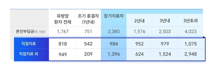 그래프 2 ⓒ타임즈 