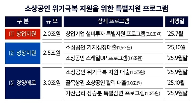 소상공인 위기극복 지원을 위한 특별지원 프로그램 표 이미지 ⓒ타임즈 