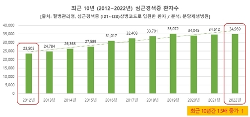 2012~2022 심근경색증환자수 ⓒ타임즈